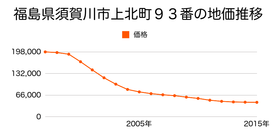 福島県須賀川市上北町９３番の地価推移のグラフ