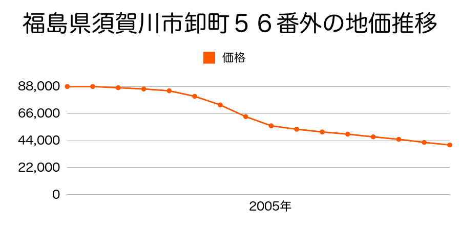 福島県須賀川市卸町５５番の地価推移のグラフ