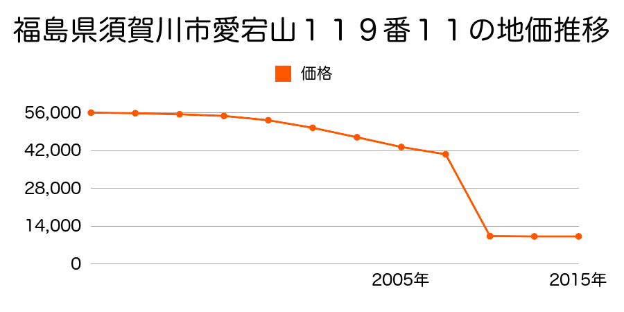 福島県須賀川市仁井田字東町９９番２外の地価推移のグラフ