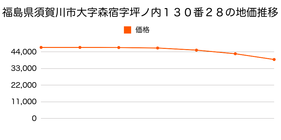福島県須賀川市森宿字辰根沢９８番３２の地価推移のグラフ