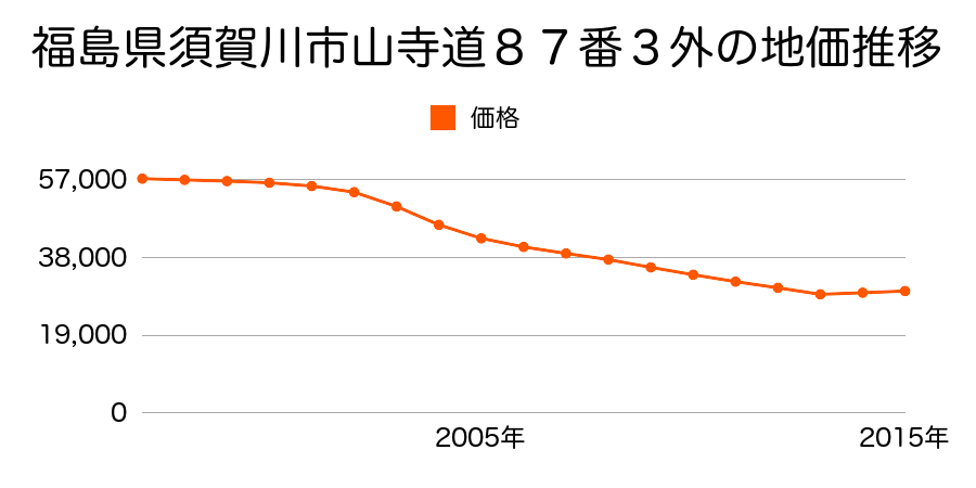 福島県須賀川市岩瀬森１０６番６外の地価推移のグラフ