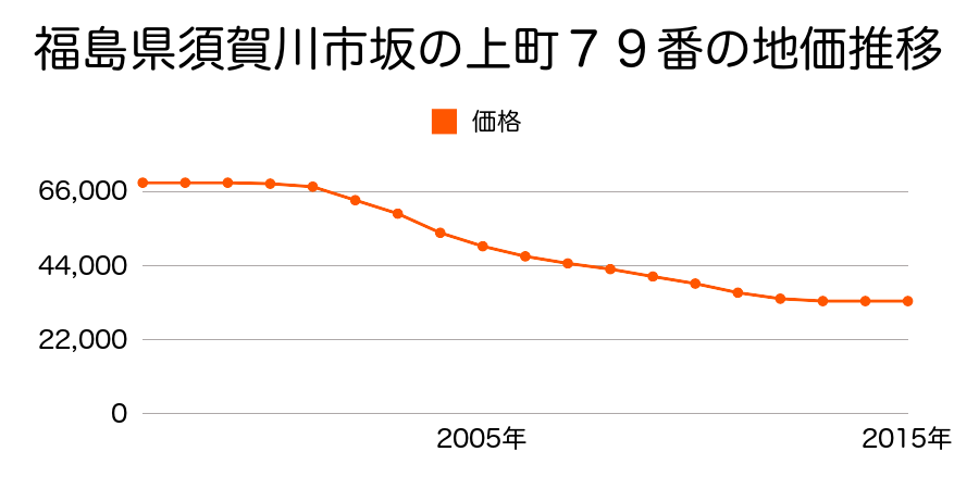 福島県須賀川市南町３７番２の地価推移のグラフ