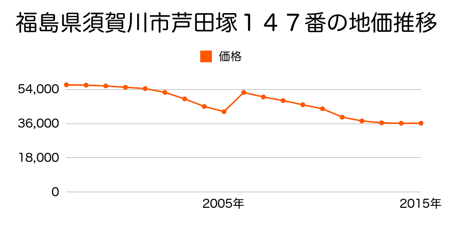 福島県須賀川市八幡町１２０番１の地価推移のグラフ