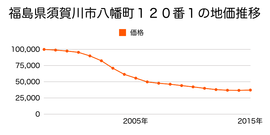 福島県須賀川市弘法坦１２０番の地価推移のグラフ
