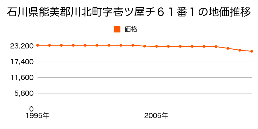 石川県能美郡川北町字壱ツ屋チ６１番１外の地価推移のグラフ