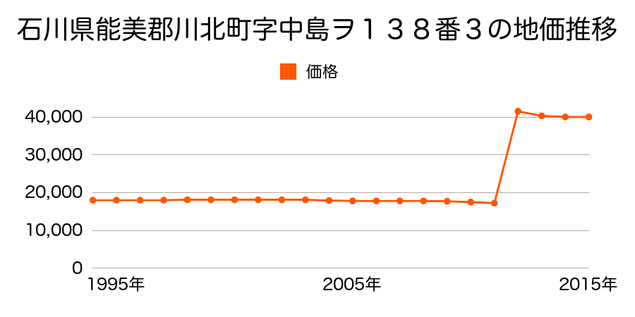 石川県能美郡川北町字土室丙１１４番７２の地価推移のグラフ