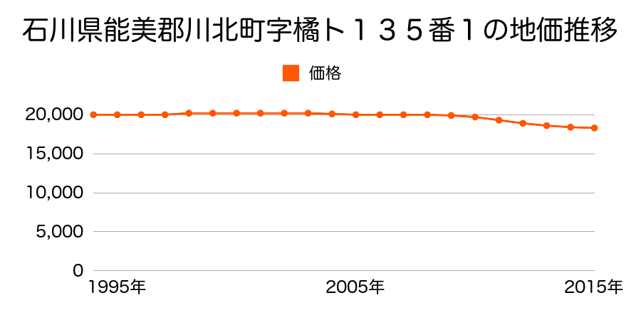 石川県能美郡川北町字橘ト１３５番１の地価推移のグラフ