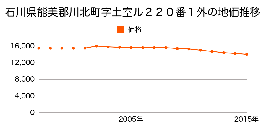 石川県能美郡川北町字山田先出礼７５番外の地価推移のグラフ