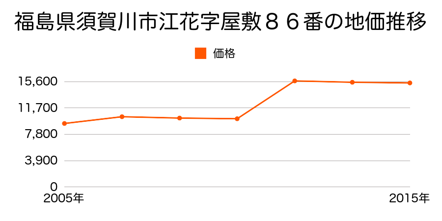 福島県須賀川市和田字六軒１１０番の地価推移のグラフ