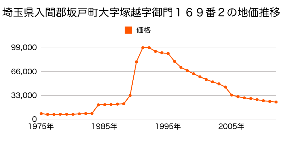 埼玉県坂戸市大字塚越字宿西１２２６番４の地価推移のグラフ