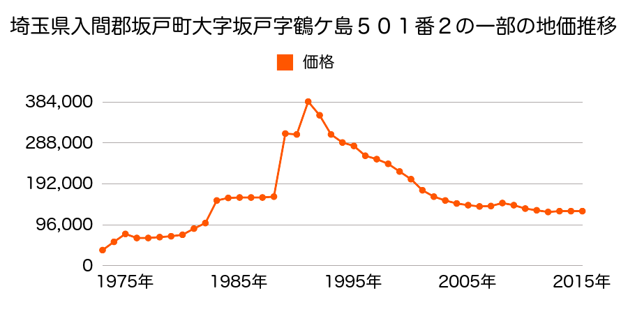 埼玉県坂戸市南町１０番２０の地価推移のグラフ
