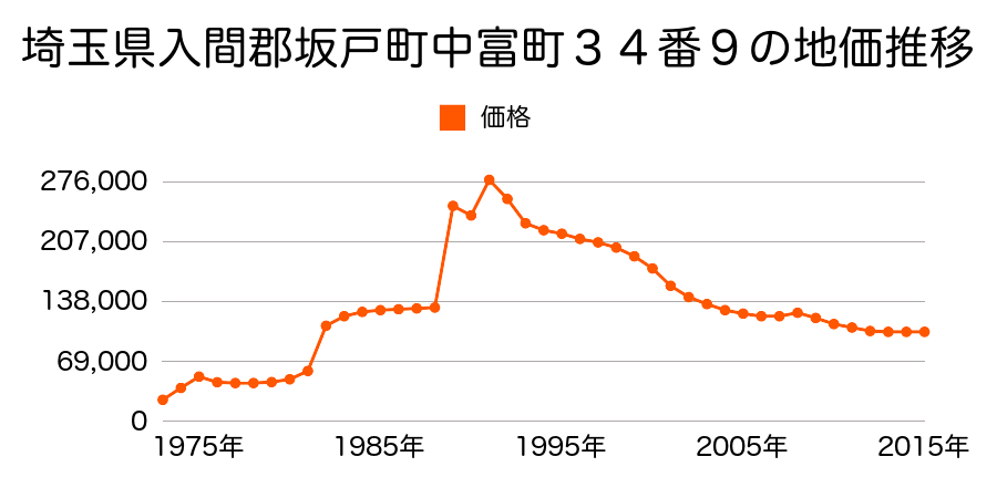 埼玉県坂戸市三光町４６番２の地価推移のグラフ
