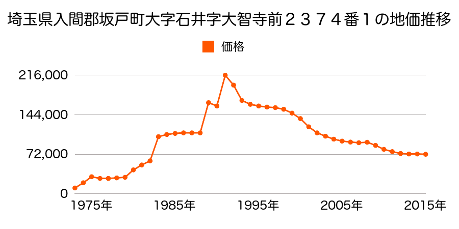 埼玉県坂戸市大字片柳字馬場先１６４５番１２の地価推移のグラフ