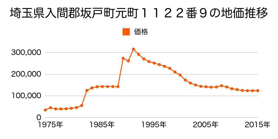 埼玉県坂戸市千代田３丁目６番１３の地価推移のグラフ