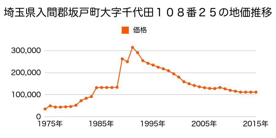 埼玉県坂戸市芦山町１８番１７の地価推移のグラフ
