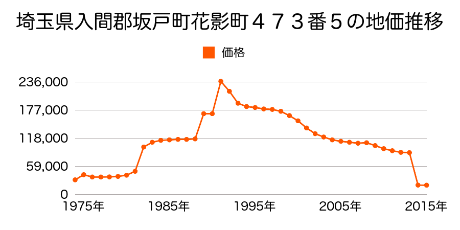 埼玉県坂戸市大字北浅羽字地家１９９番１の地価推移のグラフ
