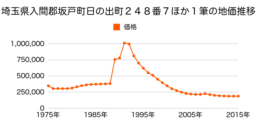 埼玉県坂戸市日の出町２４８番７外の地価推移のグラフ