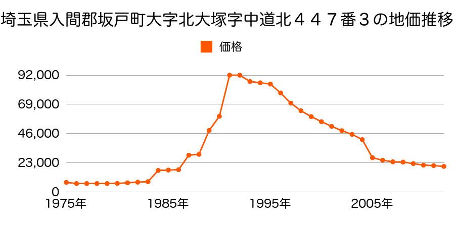 埼玉県坂戸市大字北浅羽字地家１９９番１の地価推移のグラフ