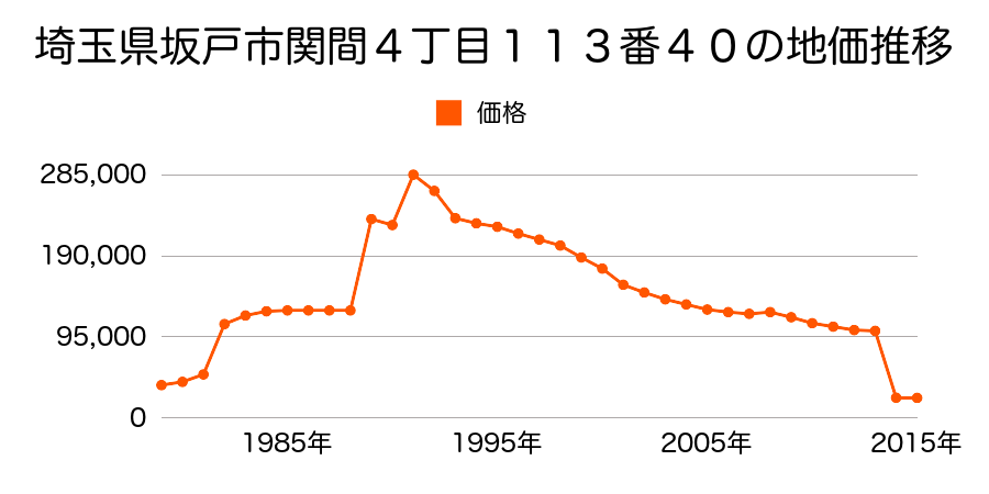 埼玉県坂戸市大字塚越字宿西１２２６番４の地価推移のグラフ