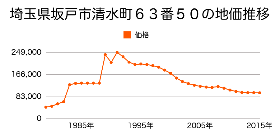 埼玉県坂戸市伊豆の山町１７番３６の地価推移のグラフ
