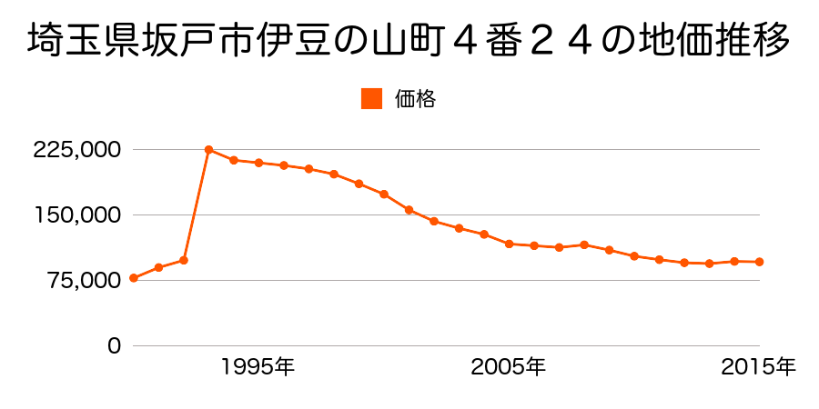 埼玉県坂戸市泉町２８番７の地価推移のグラフ