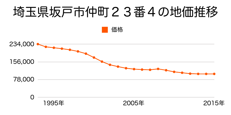 埼玉県坂戸市仲町２３番４の地価推移のグラフ