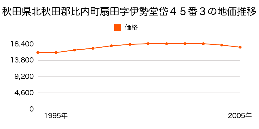 秋田県北秋田郡比内町扇田字伊勢堂岱４５番３の地価推移のグラフ