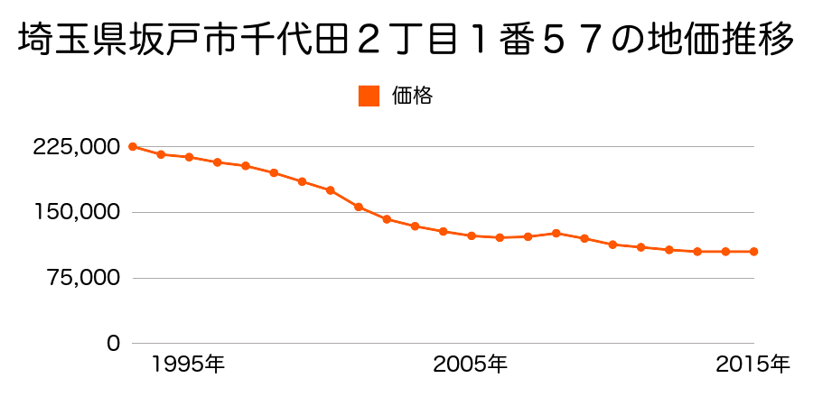 埼玉県坂戸市千代田２丁目１番５７の地価推移のグラフ