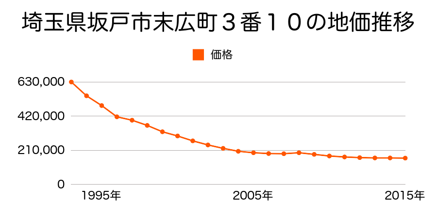 埼玉県坂戸市末広町３番１０の地価推移のグラフ