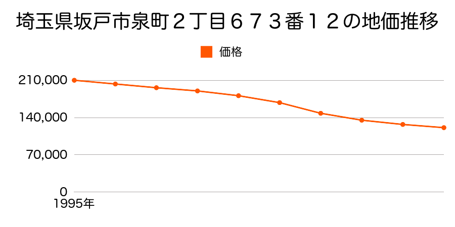 埼玉県坂戸市泉町２丁目６７３番１２の地価推移のグラフ