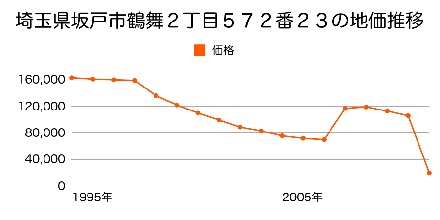 埼玉県坂戸市浅羽野３丁目４番２の地価推移のグラフ