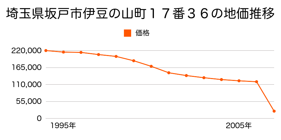埼玉県坂戸市末広町１６番４の地価推移のグラフ