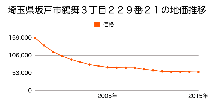 埼玉県坂戸市鶴舞３丁目２２９番２１の地価推移のグラフ
