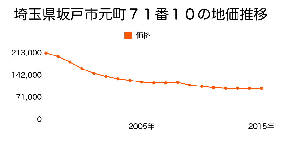 埼玉県坂戸市元町７１番１０の地価推移のグラフ