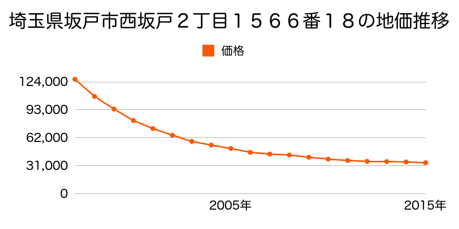 埼玉県坂戸市西坂戸２丁目１５６６番１８の地価推移のグラフ