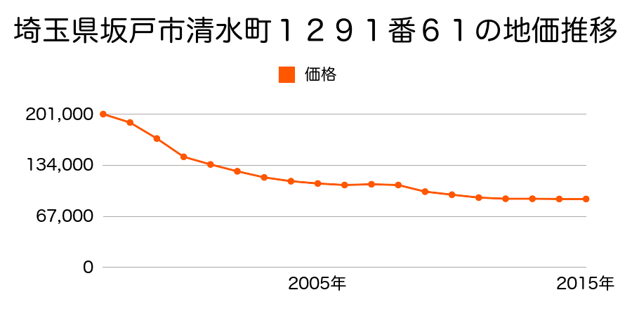 埼玉県坂戸市清水町１２９１番６１の地価推移のグラフ