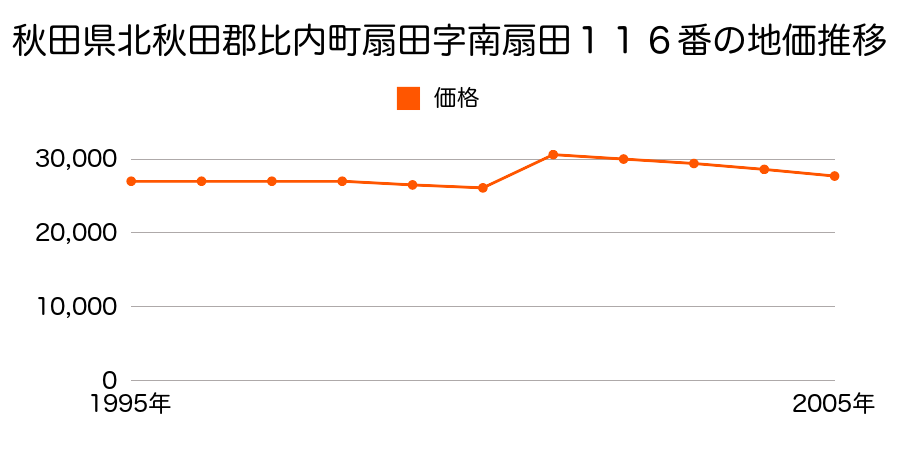 秋田県北秋田郡比内町扇田字下扇田５０番１の地価推移のグラフ