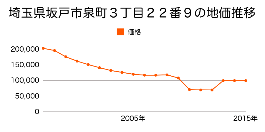 埼玉県坂戸市関間２丁目１５４番２８の地価推移のグラフ