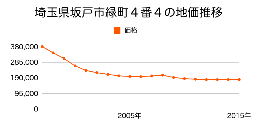 埼玉県坂戸市緑町４番４外の地価推移のグラフ