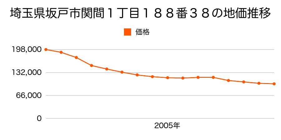 埼玉県坂戸市関間２丁目１５４番２８の地価推移のグラフ