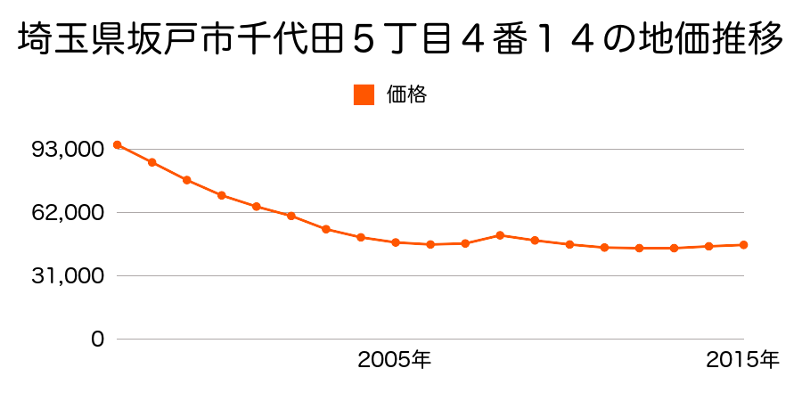 埼玉県坂戸市千代田５丁目４番１４の地価推移のグラフ