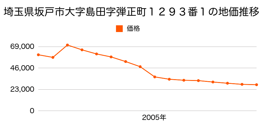 埼玉県坂戸市大字中小坂字金山４８４番１の地価推移のグラフ