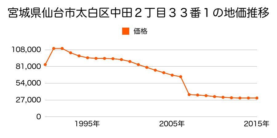 宮城県仙台市太白区羽黒台５番３９９の地価推移のグラフ