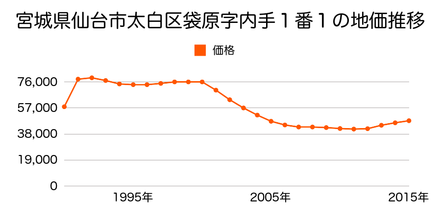 宮城県仙台市太白区袋原字内手１番１の地価推移のグラフ