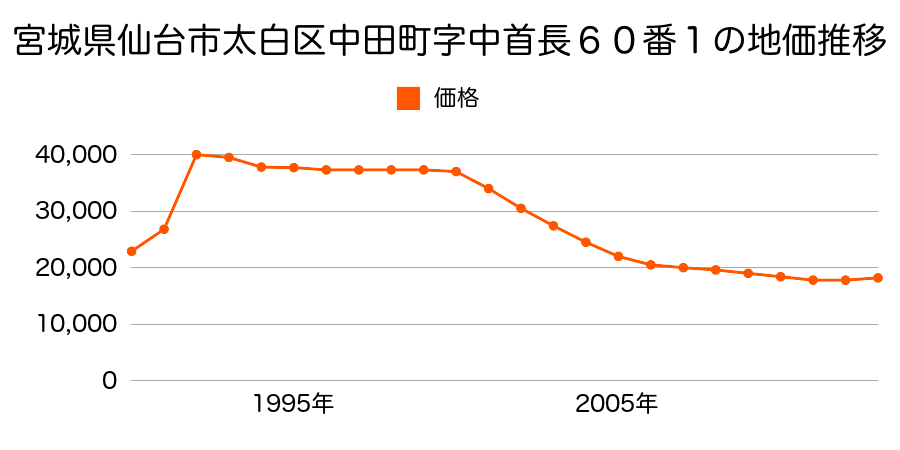 宮城県仙台市太白区袋原１丁目２１７番１の地価推移のグラフ