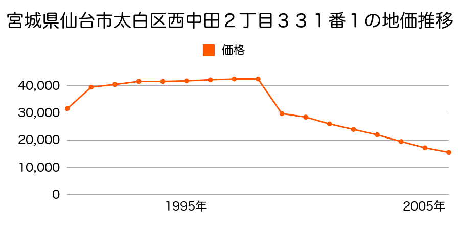 宮城県仙台市太白区上野山３丁目４０番３の地価推移のグラフ