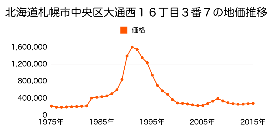 北海道札幌市中央区大通西１４丁目１番１５外の地価推移のグラフ