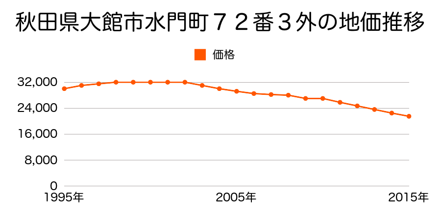 秋田県大館市水門町８９番８の地価推移のグラフ