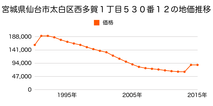 宮城県仙台市太白区山田新町１９番１外の地価推移のグラフ