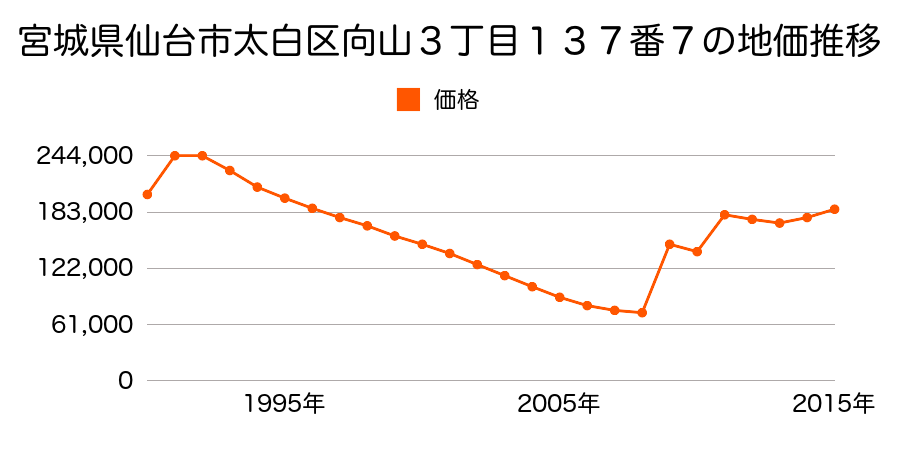 宮城県仙台市太白区長町南１丁目２０１番４の地価推移のグラフ